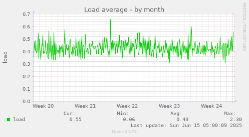 Load average