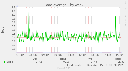 Load average