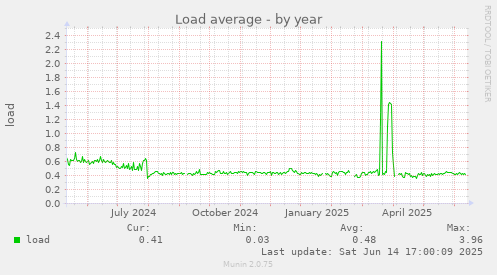 Load average