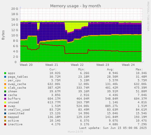 Memory usage