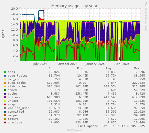 Memory usage