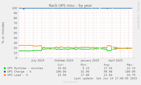 Rack UPS misc