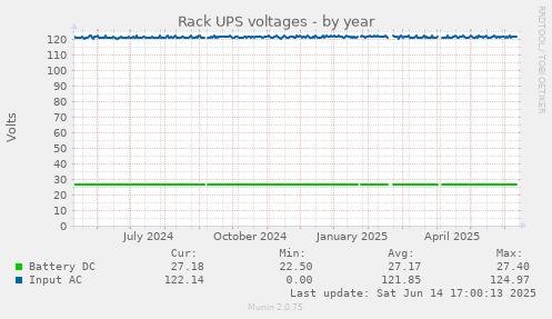Rack UPS voltages