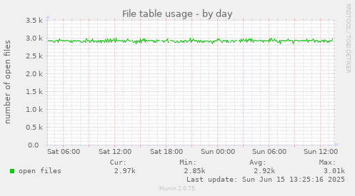 daily graph