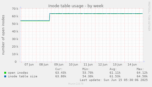Inode table usage