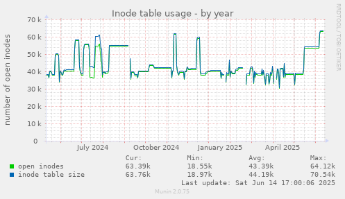 Inode table usage