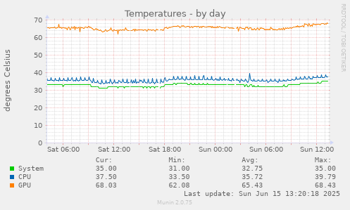 daily graph