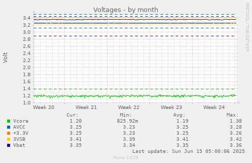 Voltages