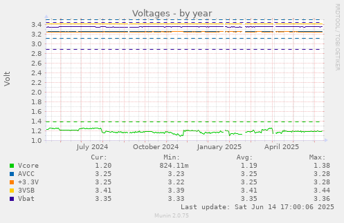 Voltages