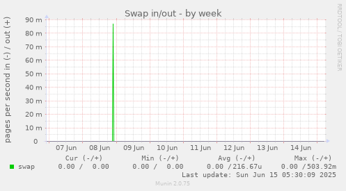 Swap in/out