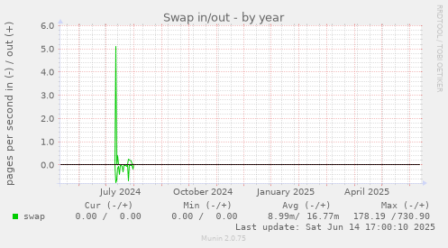 Swap in/out