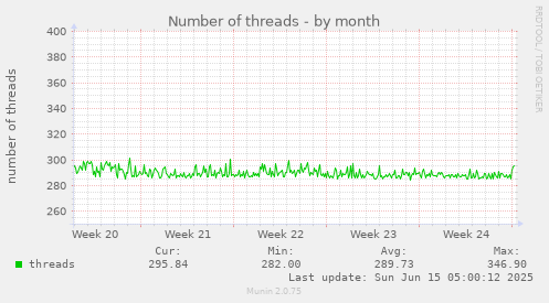 Number of threads