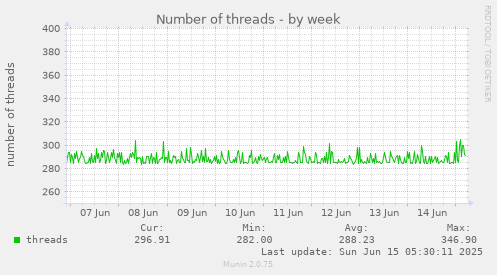 Number of threads