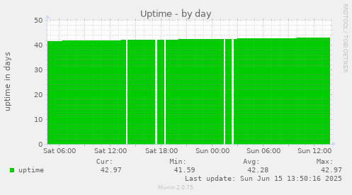 daily graph