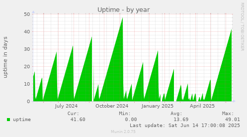 Uptime