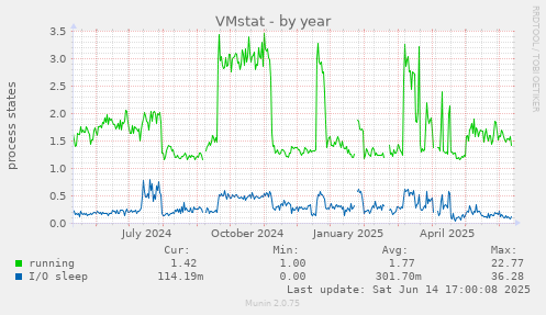 yearly graph
