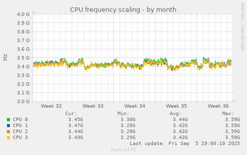 CPU frequency scaling