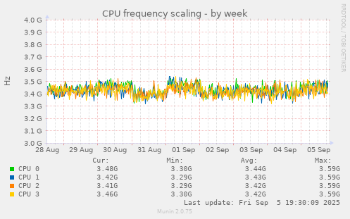 CPU frequency scaling