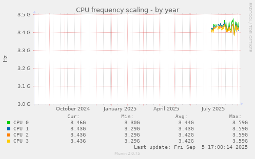 CPU frequency scaling