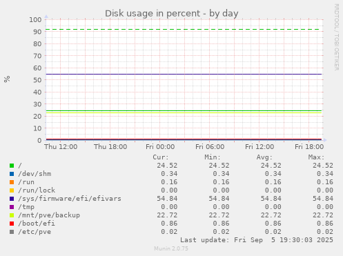 Disk usage in percent