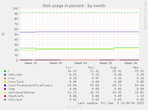 Disk usage in percent