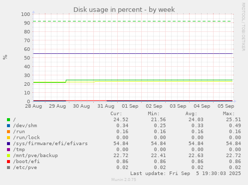 Disk usage in percent