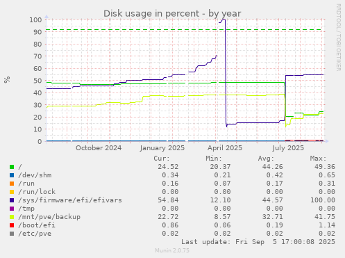 Disk usage in percent
