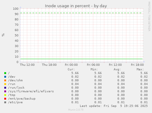 Inode usage in percent