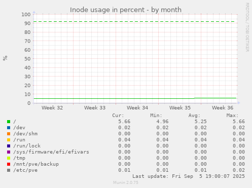 Inode usage in percent