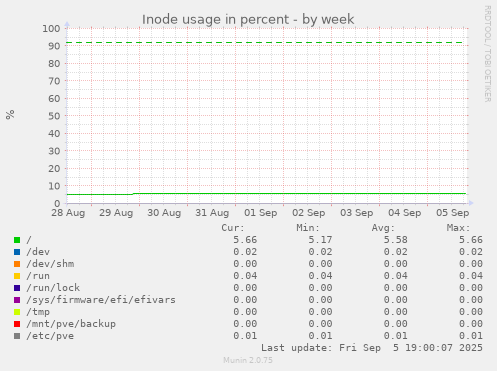 Inode usage in percent