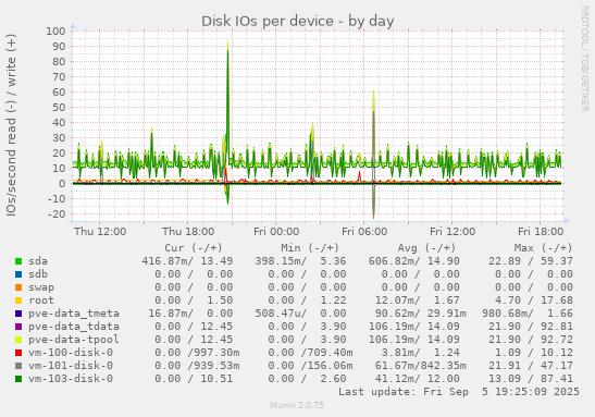 Disk IOs per device