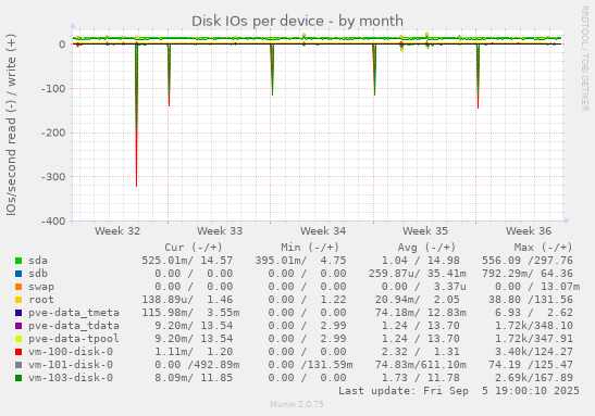 Disk IOs per device