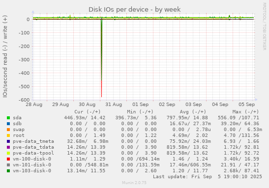 Disk IOs per device