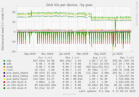Disk IOs per device