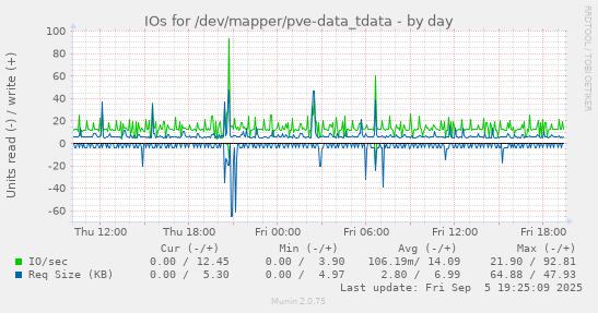 IOs for /dev/mapper/pve-data_tdata