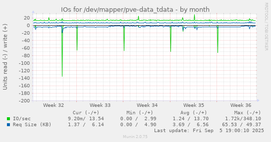 IOs for /dev/mapper/pve-data_tdata