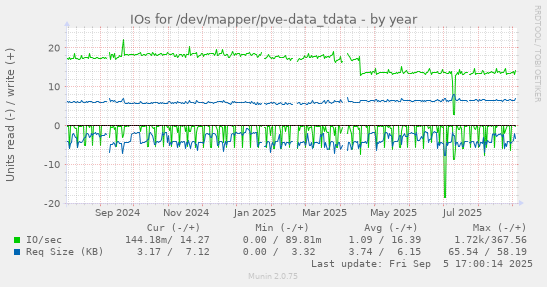 IOs for /dev/mapper/pve-data_tdata