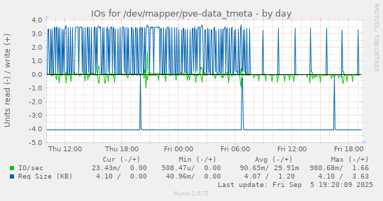 IOs for /dev/mapper/pve-data_tmeta
