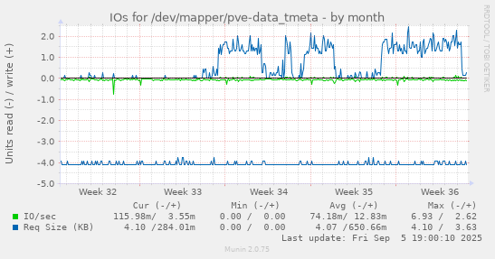 IOs for /dev/mapper/pve-data_tmeta