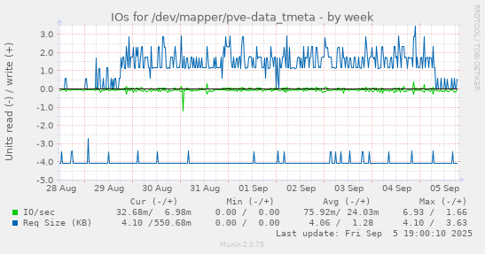 IOs for /dev/mapper/pve-data_tmeta