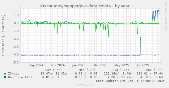 IOs for /dev/mapper/pve-data_tmeta