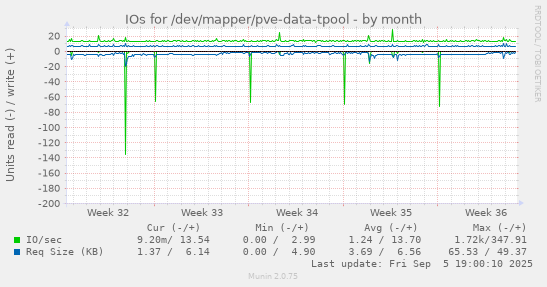 IOs for /dev/mapper/pve-data-tpool