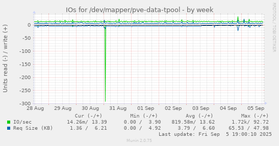 IOs for /dev/mapper/pve-data-tpool