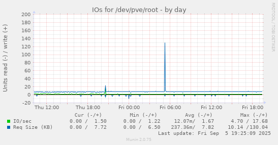 IOs for /dev/pve/root