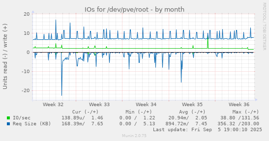 IOs for /dev/pve/root