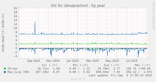 IOs for /dev/pve/root