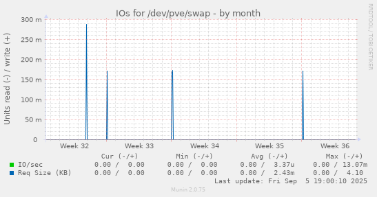 IOs for /dev/pve/swap