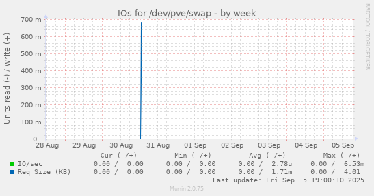 IOs for /dev/pve/swap