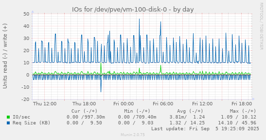 IOs for /dev/pve/vm-100-disk-0