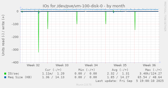 IOs for /dev/pve/vm-100-disk-0